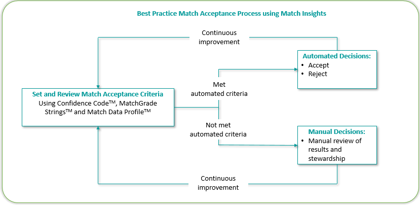 IDR Acceptance Process